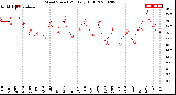 Milwaukee Weather Wind Speed<br>Monthly High