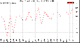 Milwaukee Weather Wind Direction<br>Monthly High