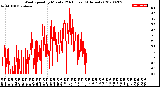 Milwaukee Weather Wind Speed<br>by Minute<br>(24 Hours) (Alternate)