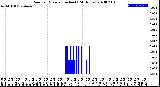 Milwaukee Weather Rain<br>per Minute<br>(Inches)<br>(24 Hours)