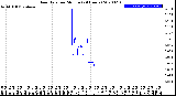 Milwaukee Weather Rain Rate<br>per Minute<br>(24 Hours)