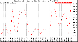 Milwaukee Weather Solar Radiation<br>Avg per Day W/m2/minute