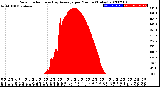 Milwaukee Weather Solar Radiation<br>& Day Average<br>per Minute<br>(Today)