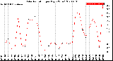 Milwaukee Weather Solar Radiation<br>per Day KW/m2