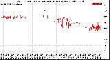 Milwaukee Weather Wind Direction<br>Normalized<br>(24 Hours) (New)