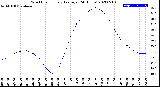 Milwaukee Weather Wind Chill<br>Hourly Average<br>(24 Hours)