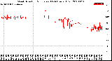 Milwaukee Weather Wind Direction<br>Normalized<br>(24 Hours) (Old)