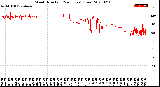 Milwaukee Weather Wind Direction<br>(24 Hours) (Raw)