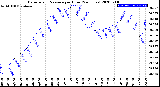 Milwaukee Weather Barometric Pressure<br>per Hour<br>(24 Hours)