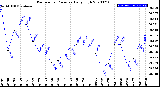 Milwaukee Weather Barometric Pressure<br>Daily High