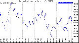 Milwaukee Weather Barometric Pressure<br>Daily Low