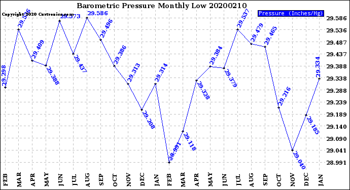 Milwaukee Weather Barometric Pressure<br>Monthly Low