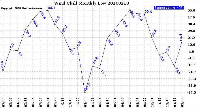 Milwaukee Weather Wind Chill<br>Monthly Low