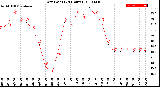 Milwaukee Weather Dew Point<br>(24 Hours)