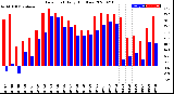 Milwaukee Weather Dew Point<br>Daily High/Low