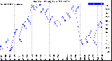 Milwaukee Weather Dew Point<br>Daily Low