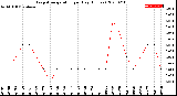 Milwaukee Weather Evapotranspiration<br>per Day (Inches)