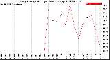 Milwaukee Weather Evapotranspiration<br>per Year (gals sq/ft)