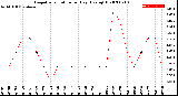 Milwaukee Weather Evapotranspiration<br>per Day (Ozs sq/ft)