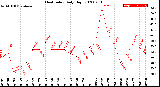 Milwaukee Weather Heat Index<br>Daily High