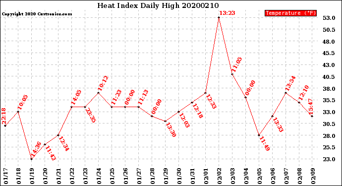 Milwaukee Weather Heat Index<br>Daily High