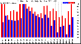 Milwaukee Weather Outdoor Humidity<br>Daily High/Low