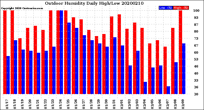 Milwaukee Weather Outdoor Humidity<br>Daily High/Low