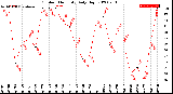 Milwaukee Weather Outdoor Humidity<br>Daily High