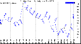 Milwaukee Weather Outdoor Humidity<br>Daily Low