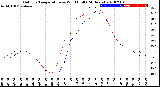 Milwaukee Weather Outdoor Temperature<br>vs Wind Chill<br>(24 Hours)