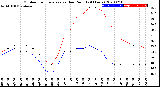 Milwaukee Weather Outdoor Temperature<br>vs Dew Point<br>(24 Hours)