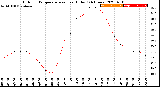 Milwaukee Weather Outdoor Temperature<br>vs Heat Index<br>(24 Hours)