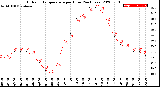 Milwaukee Weather Outdoor Temperature<br>per Hour<br>(24 Hours)