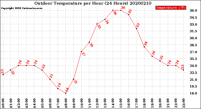 Milwaukee Weather Outdoor Temperature<br>per Hour<br>(24 Hours)