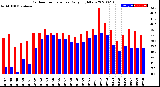 Milwaukee Weather Outdoor Temperature<br>Daily High/Low