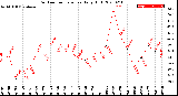 Milwaukee Weather Outdoor Temperature<br>Daily High