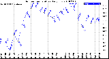 Milwaukee Weather Outdoor Temperature<br>Daily Low