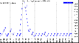 Milwaukee Weather Rain<br>By Day<br>(Inches)