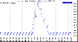 Milwaukee Weather Rain<br>per Hour<br>(Inches)<br>(24 Hours)