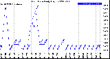 Milwaukee Weather Rain Rate<br>Daily High