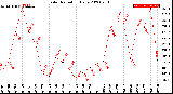 Milwaukee Weather Solar Radiation<br>Daily