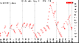 Milwaukee Weather THSW Index<br>Daily High