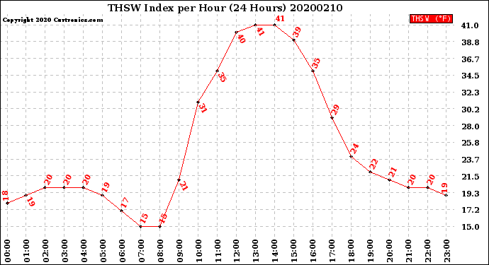 Milwaukee Weather THSW Index<br>per Hour<br>(24 Hours)