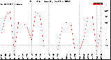 Milwaukee Weather Wind Direction<br>(By Day)