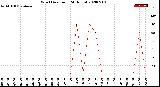 Milwaukee Weather Wind Direction<br>(24 Hours)