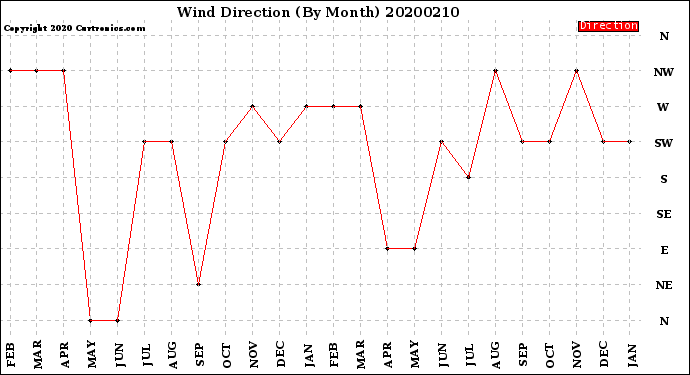 Milwaukee Weather Wind Direction<br>(By Month)