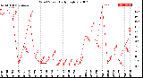 Milwaukee Weather Wind Speed<br>Daily High