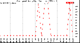 Milwaukee Weather Wind Speed<br>Hourly High<br>(24 Hours)