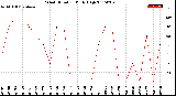 Milwaukee Weather Wind Direction<br>Daily High