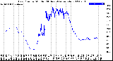 Milwaukee Weather Dew Point<br>by Minute<br>(24 Hours) (Alternate)